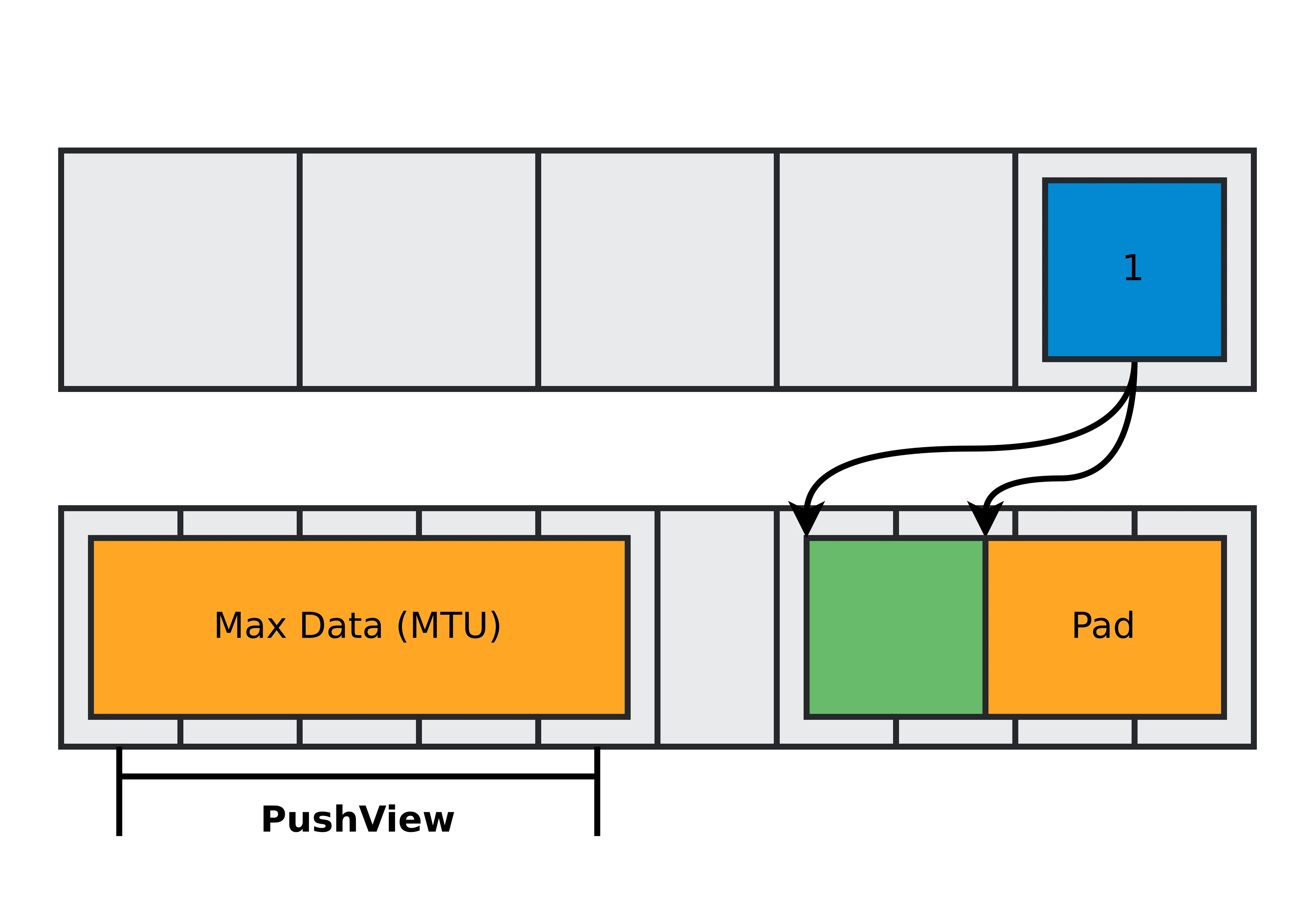 Metadata buffer and data buffer with the first packet padded to fill the tail of the data buffer while the temproary allocation for the next packet is made at the head of the data buffer